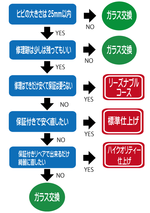 25mm以内の傷修理できます